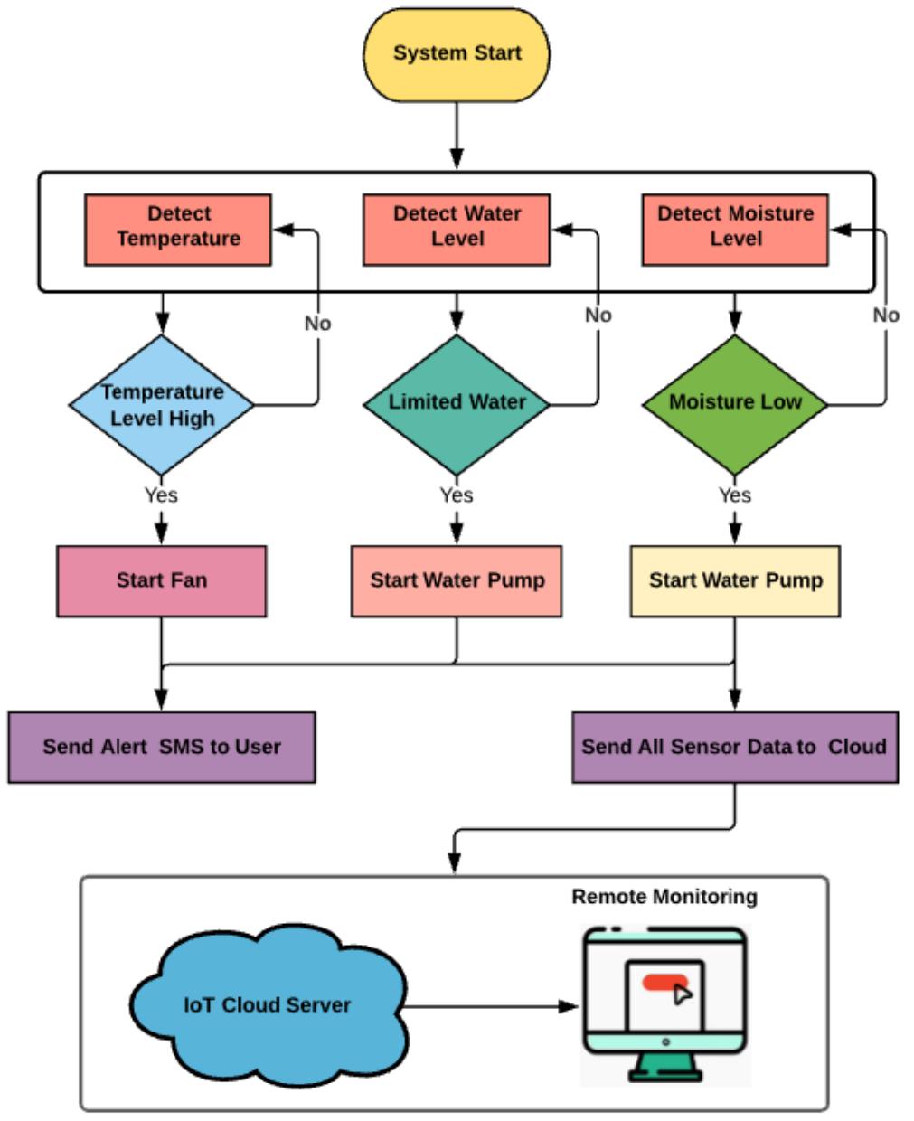 (PDF) IoT Based Smart Automated Agriculture and Real Time Monitoring System