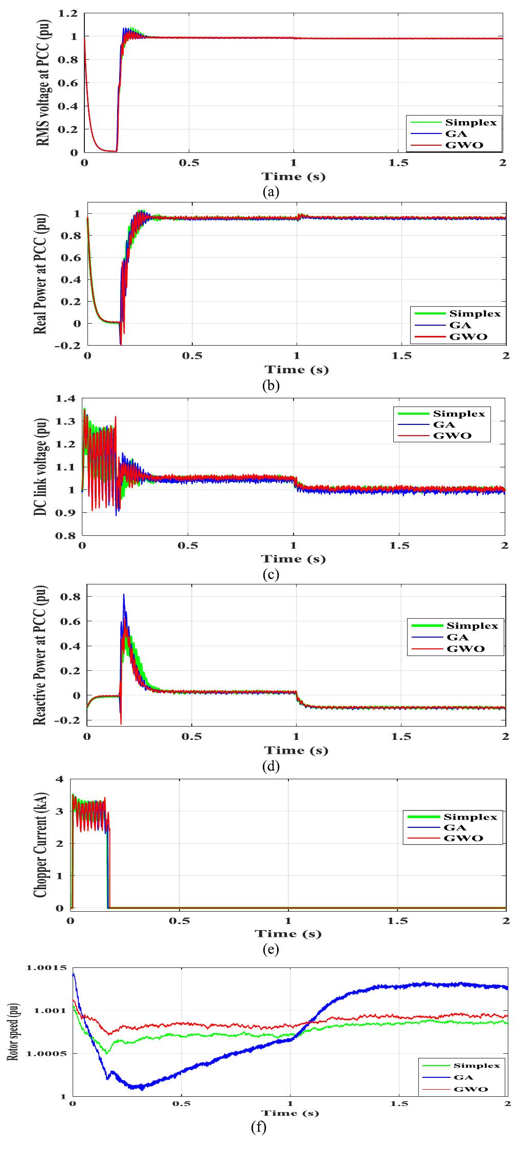 (PDF) A Grey Wolf Optimizer for Optimum Parameters of Multiple PI ...