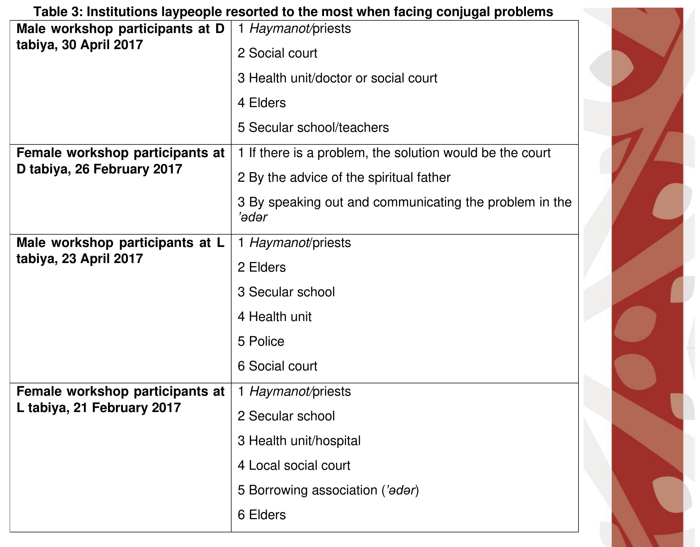 As the table shows, workshop participants generally agreed that the priests or spiritual fathers were their first resort when marriage problems emerged. The qualitative interviews confirmed that the clergy were considered indispensable in marriage, as highlighted in this man’s remark: “In the Orthodox Church one can’t do without a priest. It is impossible to be in wedlock without a spiritual father.”°* Another man stated: “[Y]ou will have your spiritual father who is on call on emergency. The spiritual father is like God. One can’t be allowed to do wrong. One has to confess to the priest.” Research participants generally thought that the guidance they received from their spiritual fathers was useful and beneficial, as highlighted in the following comment: “Yes, we think 