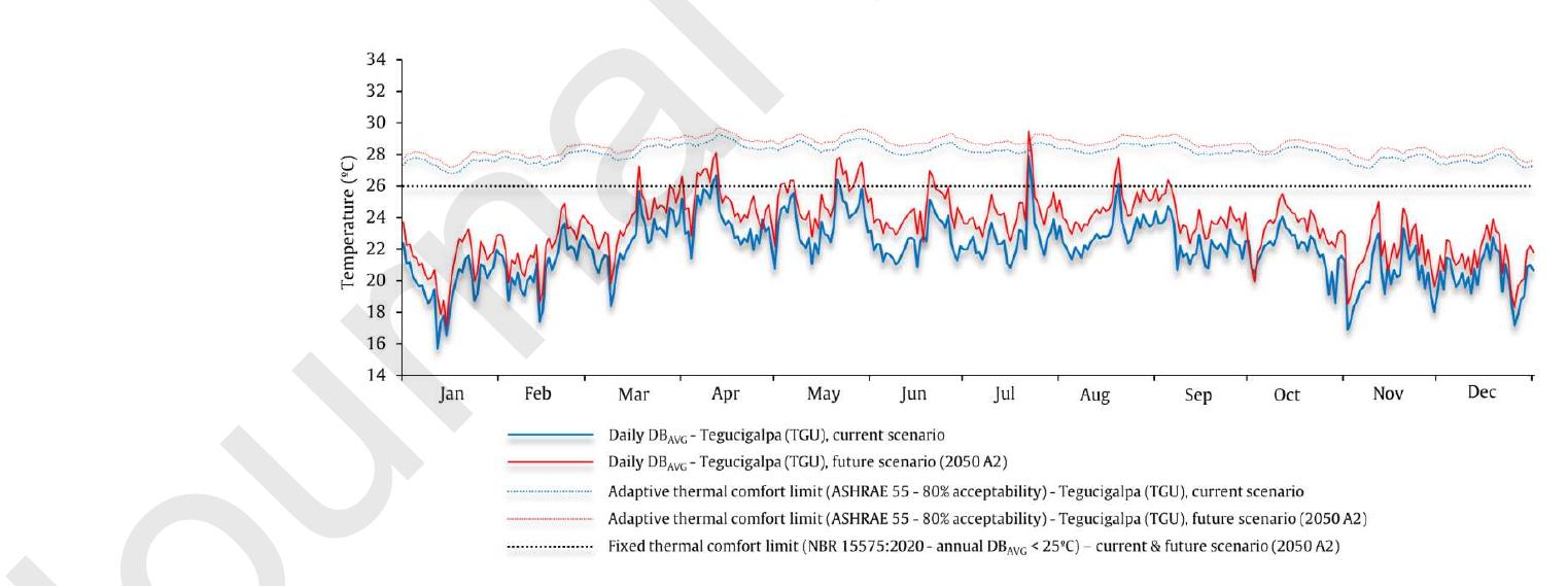 in Figure 3 and Figure 4, for both the current and future scenario.  Figure 3. Average dry bulb temperature (DByyc) & thermal comfort temperature limits for present and future scenario in TGU.  studying indoor thermal comfort: a fixed and an adaptive approach. Thermal comfort limits for TGU and SPS are illustrate 