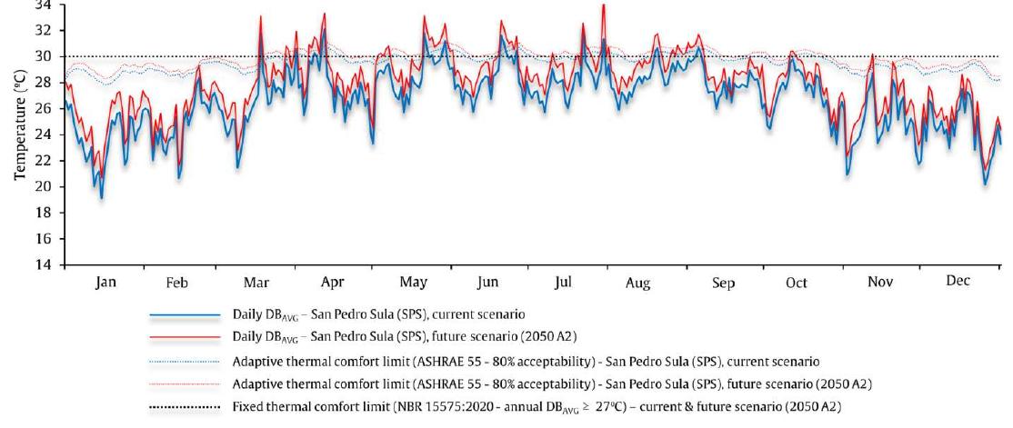 Figure 4. Average dry bulb temperature (DB4yc) & thermal comfort temperature limits for present and future scenario in SPS 