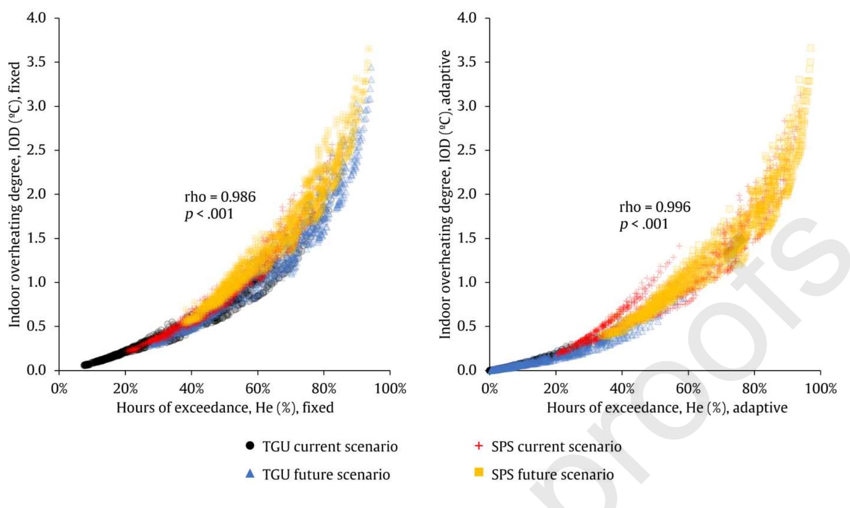 Figure 5. Correlation between the percentage of exceedance hours (He) and the indoor overheating degree (OD)  Regardless of whether passive cooling strategies are used or not, results show that the overheating risk is higher when 