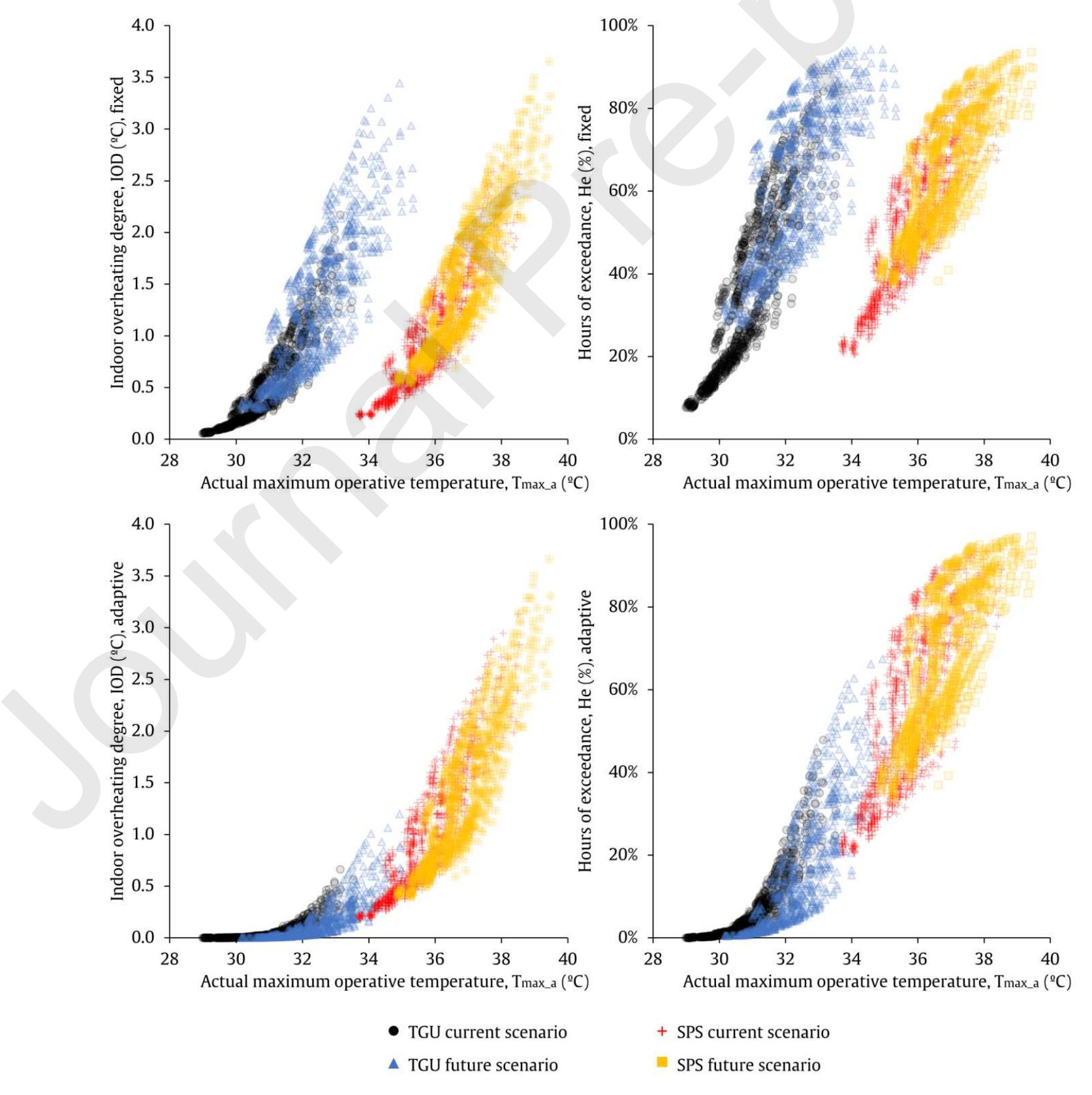 Fig. A. 1. Correlation between the actual maximum operative temperature (Tmax a) and the indoor overheating risk metrics: percentage of exceedance hours (He) and the indoor overheating degree (JOD)  Table A. 3. Best (B) and worst (W) performance cases in SPS in terms of passive cooling design measures and dwelling characteristics. Corresponding values of He, JOD or Tyg g ace Shown in Table 6. 