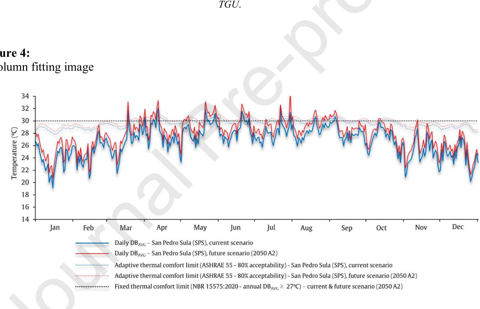 Figure 9. Average dry bulb temperature (DB4;¢) & thermal comfort temperature limits for present and future scenario in SPS. 