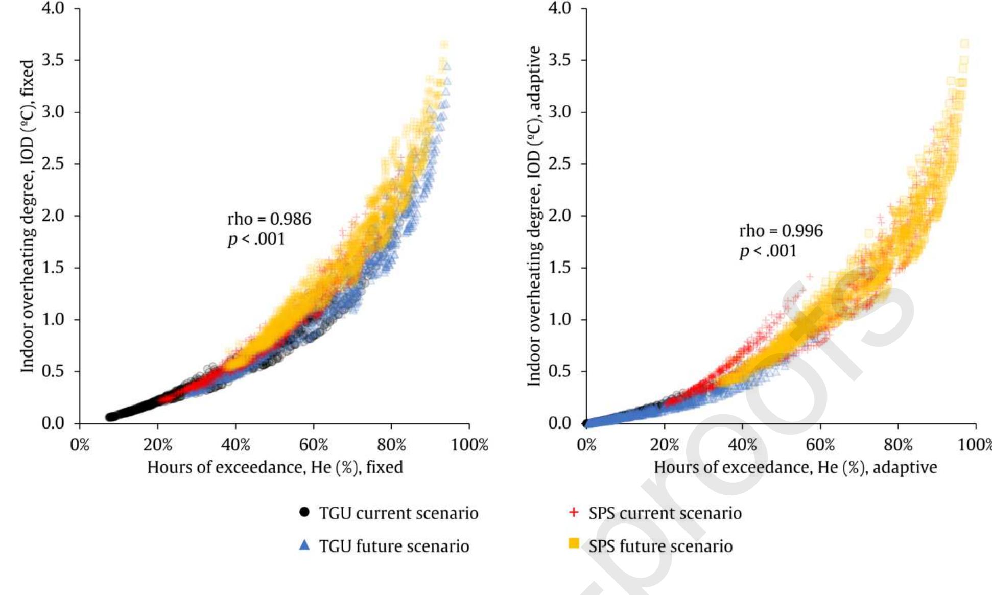 Figure 10. Correlation between the percentage of exceedance hours (He) and the indoor overheating degree (JOD) 