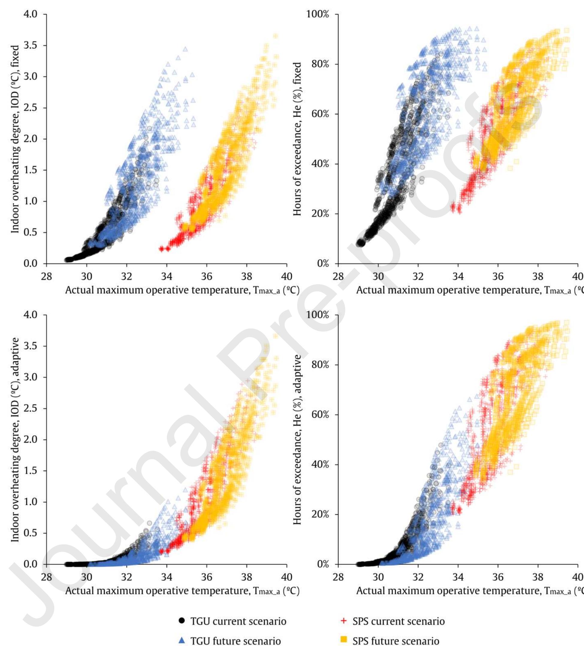 Fig. A. 2. Correlation between the actual maximum operative temperature (Tmax a) and the indoor overheating risk metrics: percentage of exceedance hours (He) and the indoor overheating degree (JOD)  2-column fitting image 