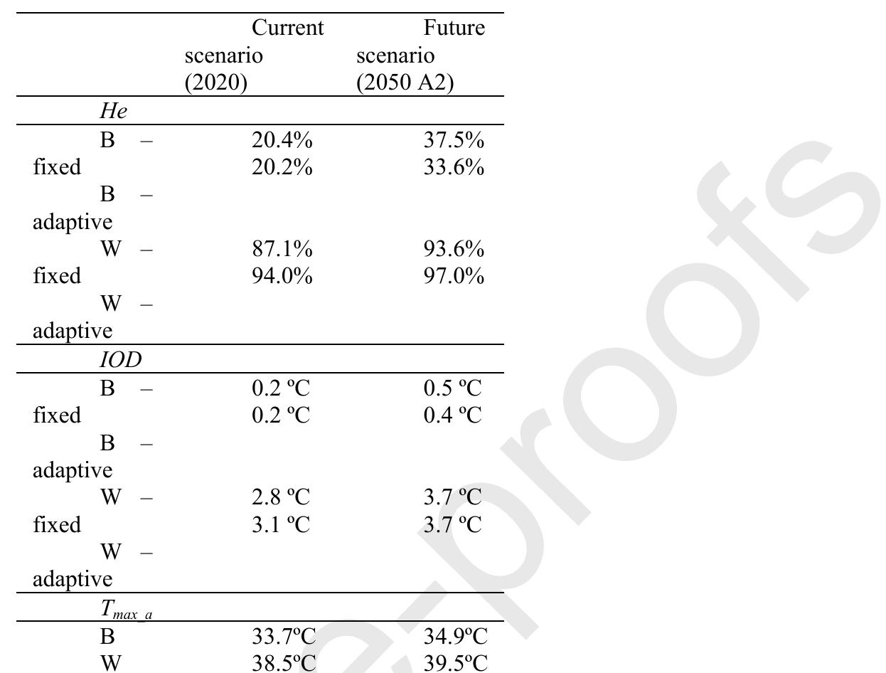 Table 17. Results of He, JOD and Tyax_q for the best (B) and worst (W) simulation cases in San Pedro Sula (SPS) Corresponding values of passive cooling design measures and dwelling characteristics are shown in Table A. 3. 