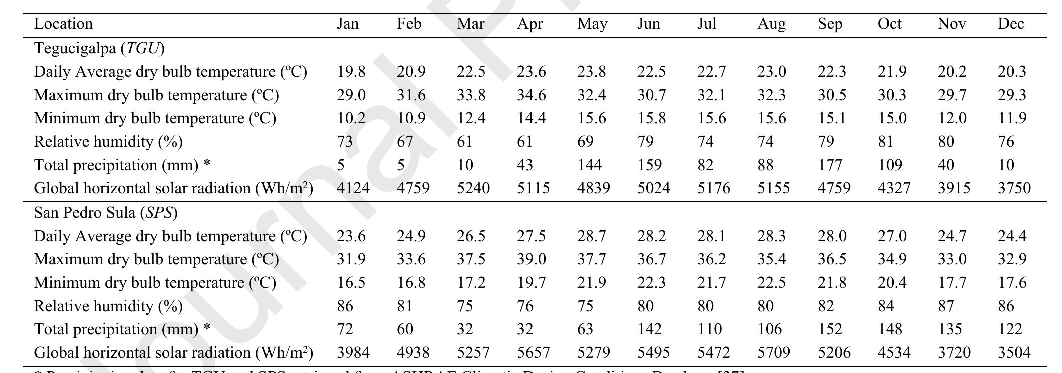 Table 2. Weather data from Tegucigalpa and San Pedrol Sula taken from .MN7 file, except precipitation 