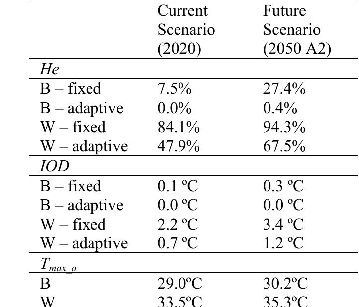 Table 5. Results of He, JOD and Tiax «for the best (B) and worst (W) simulation cases in Tegucigalpa (TGU). Corresponding values of passive cooling design measures and dwelling characteristics are shown in Table A. 2.  metric, the best and worst performance cases differ, particularly in terms of SOSpg, Wy, and Farga 