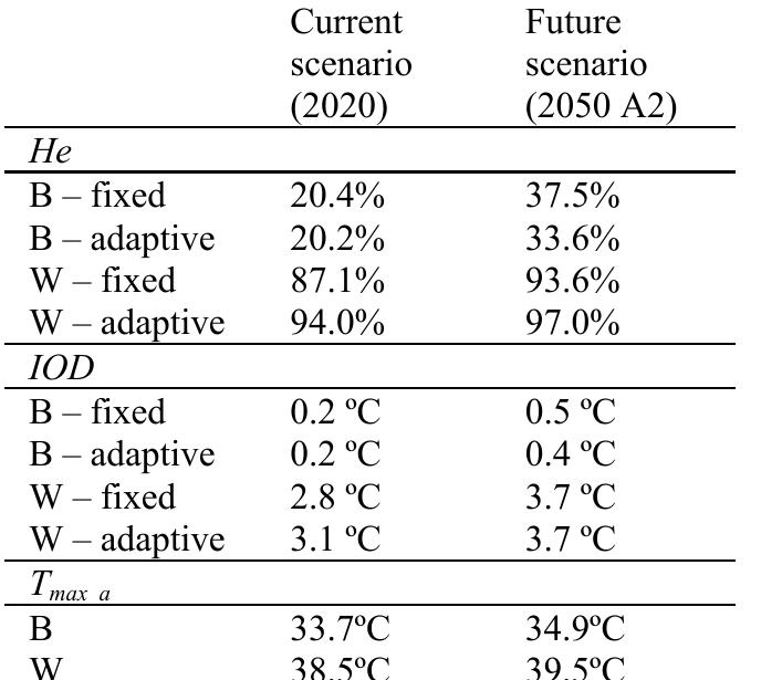 Table 6. Results of He, JOD and T,,,¢, . for the best (B) and worst (W) simulation cases in San Pedro Sula (SPS). Corresponding values of passive cooling design measures and dwelling characteristics are shown in Table A. 3. 