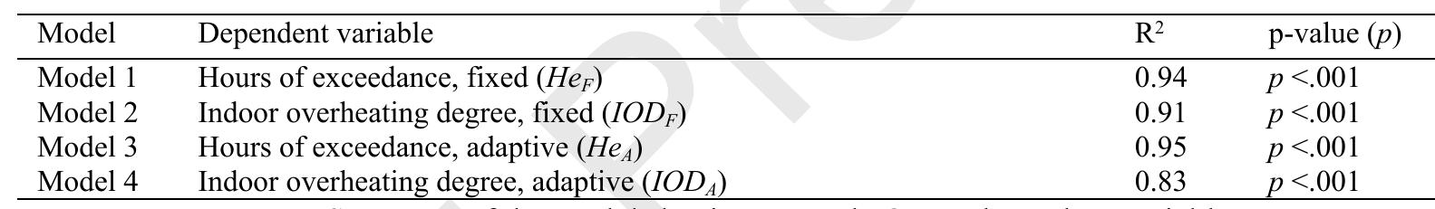 regression models were performed, as shown in Table 7, each corresponding to an overheating risk metric. 