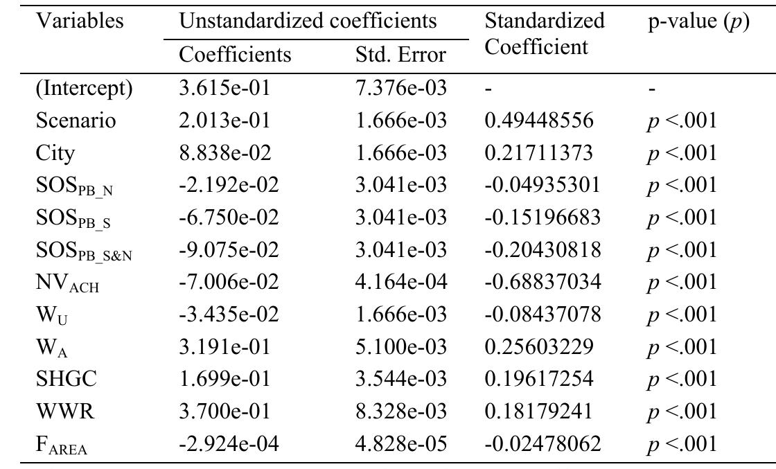 influence the risk of overheating.  racteristic of F'ypre4, the climatic location (TGU or SPS) and the climate scenarios (current or future) significantly 