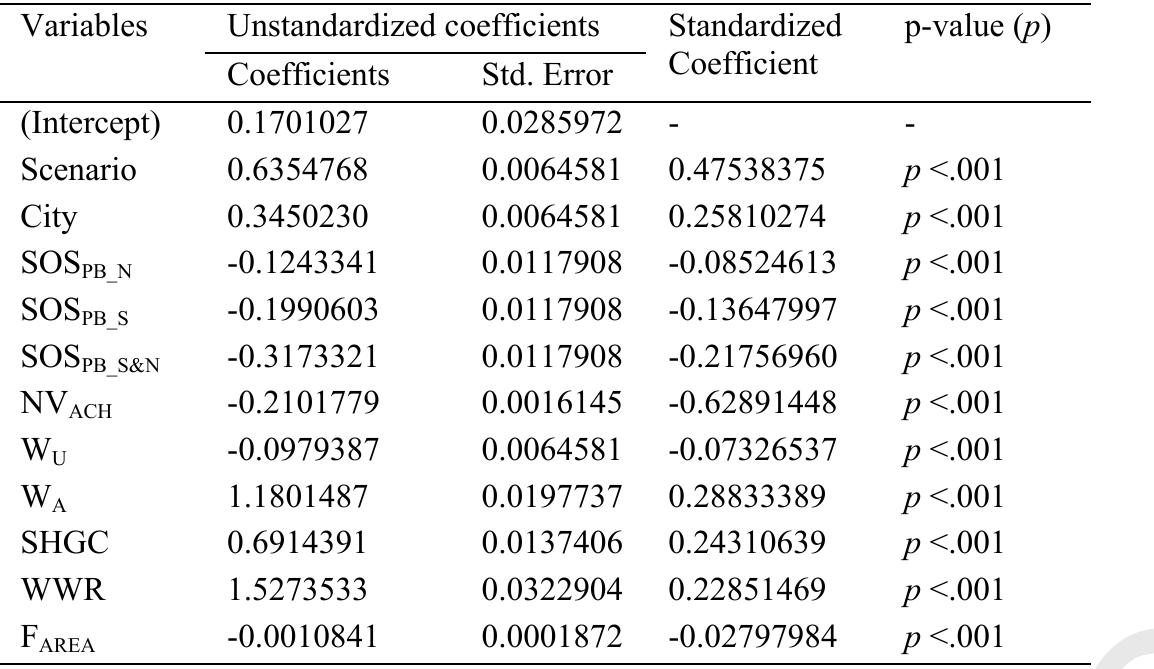 Table 9. Multivariate regression measuring the influence of all parameters on JOD; (Model 2) 