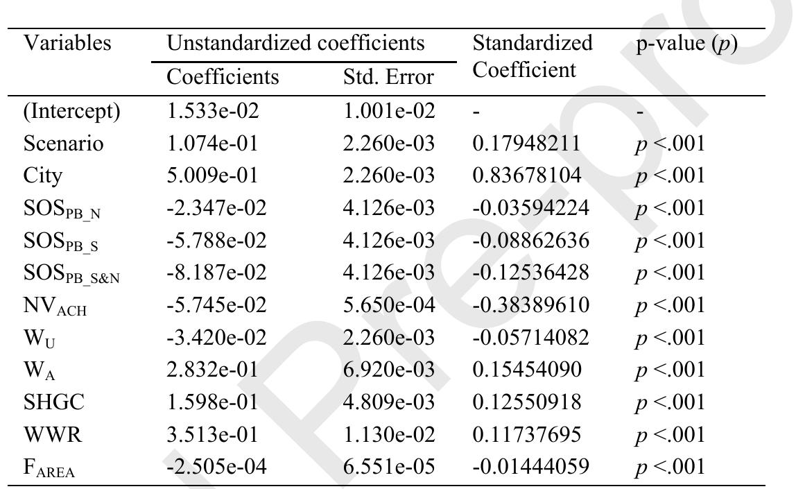 Table 10. Multivariate regression measuring the influence of all parameters on He, (Model 3) 
