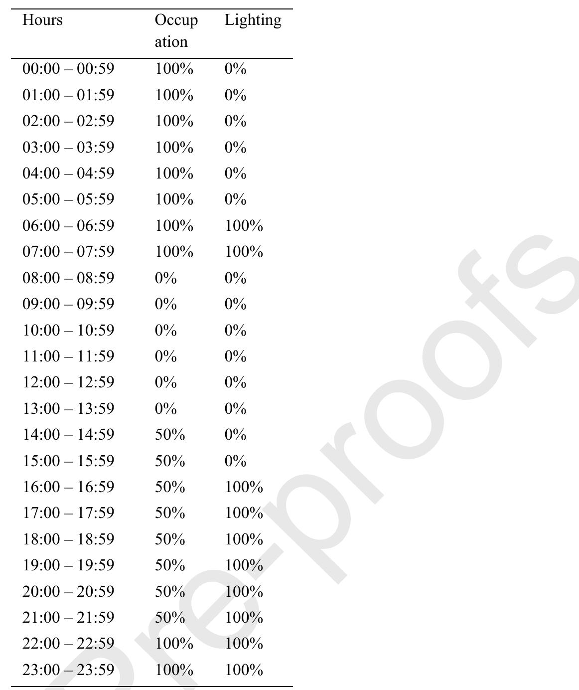 able A. 1. Occupation and lighting schedule as defined in Brazilian building code [43] 