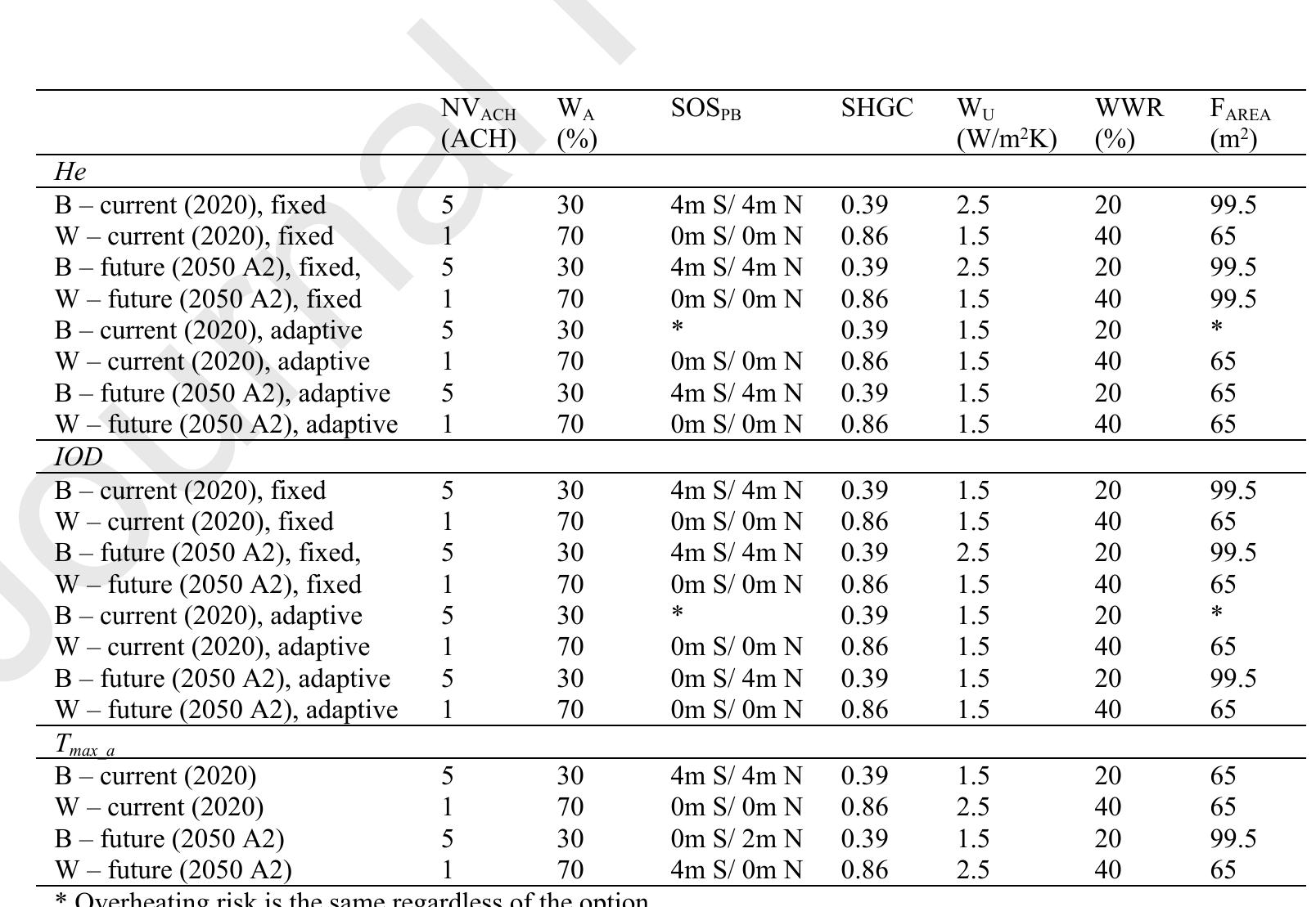 7 accel erected ceca — 3 ZtOK 1d UIY oC IVE tiveys Ui Ui MyM Table A. 2. Best (B) and worst (W) performance cases in 7GU in terms of passive cooling design measures and dwelling characteristics. Corresponding values of He, JOD or Tax a are Shown in Table 5.  
