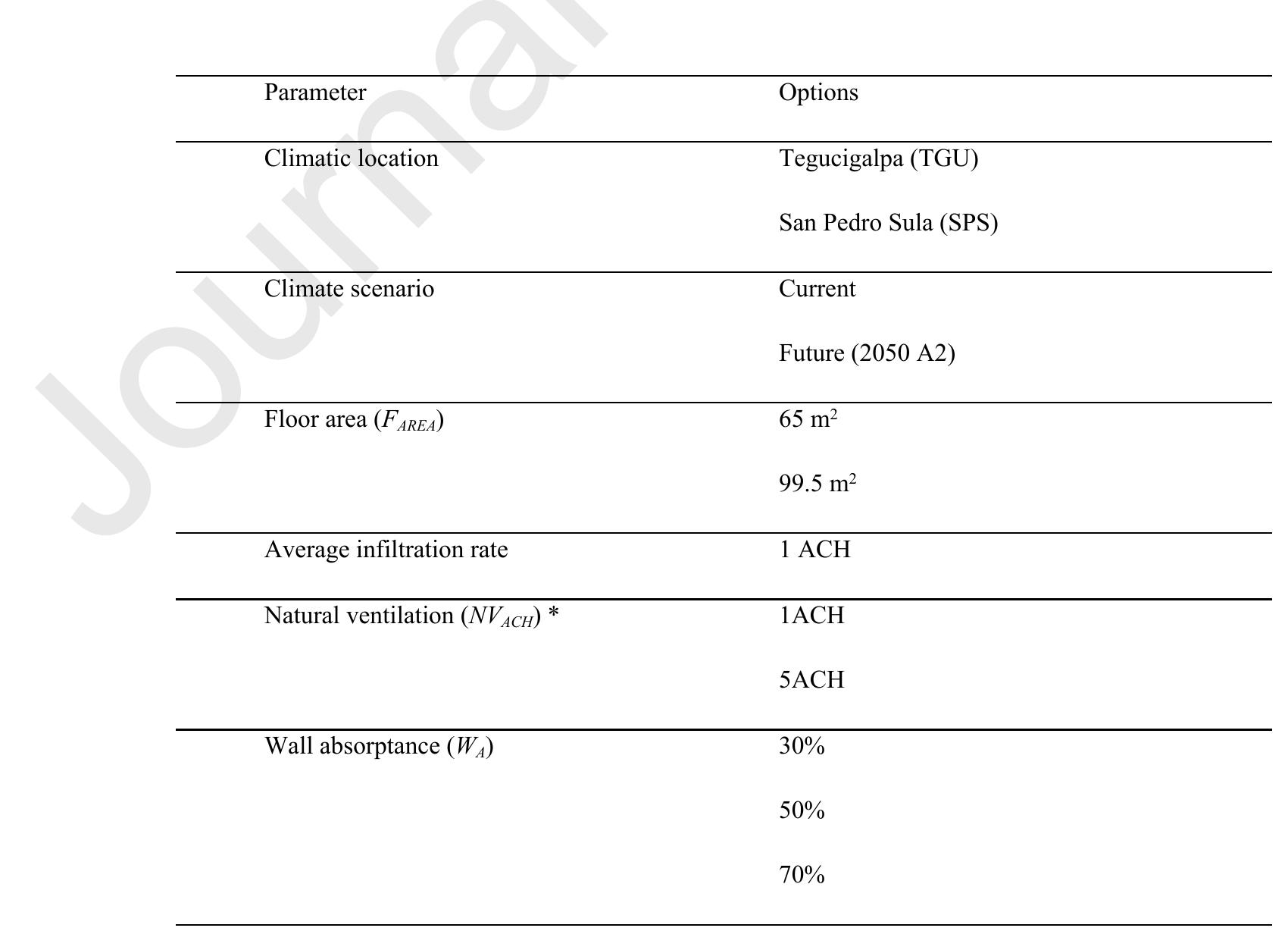 Table 13. Weather data from Tegucigalpa and San Pedrol Sula taken from .MN7 file, except precipitation 