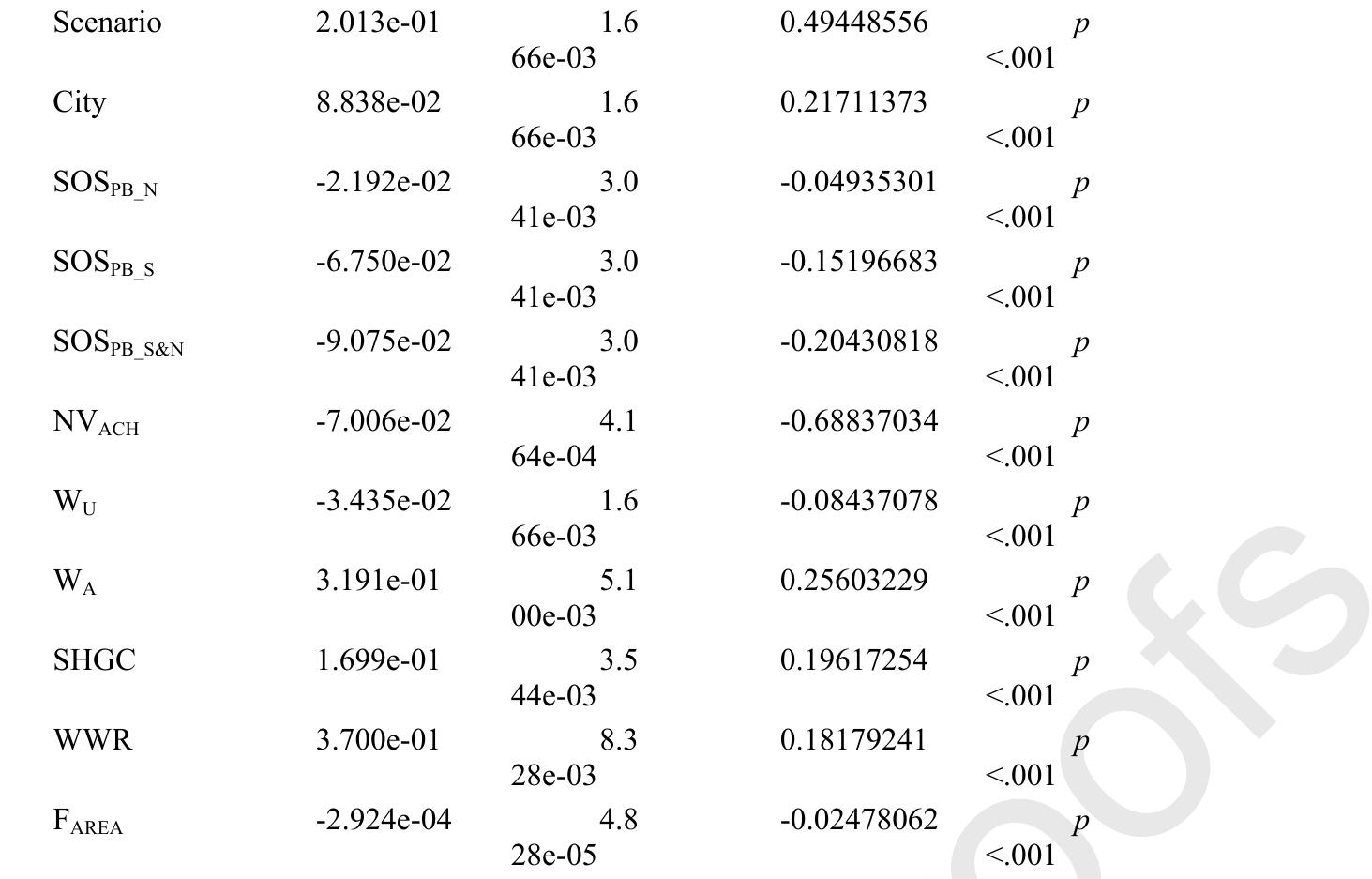 Table 19. Multivariate regression measuring the influence of all parameters on He; (Model 1) 