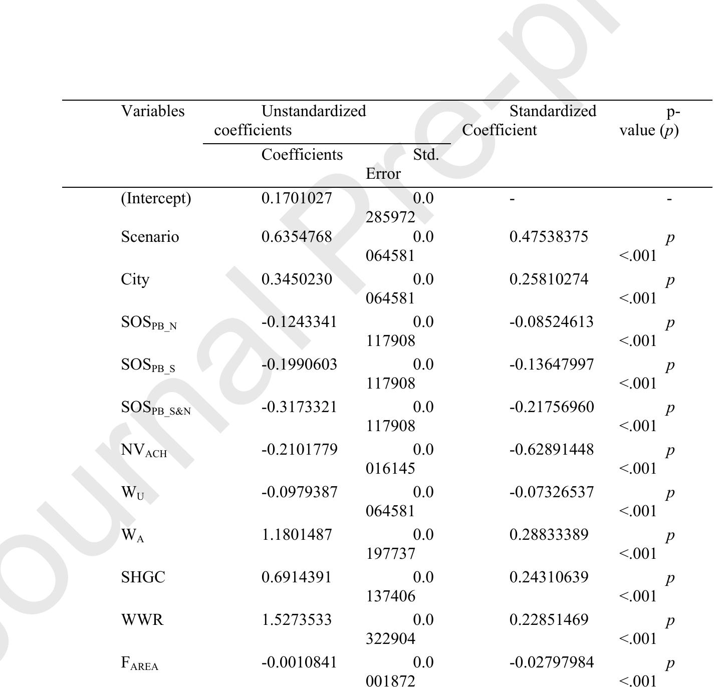 Table 20. Multivariate regression measuring the influence of all parameters on JOD (Model 2) 
