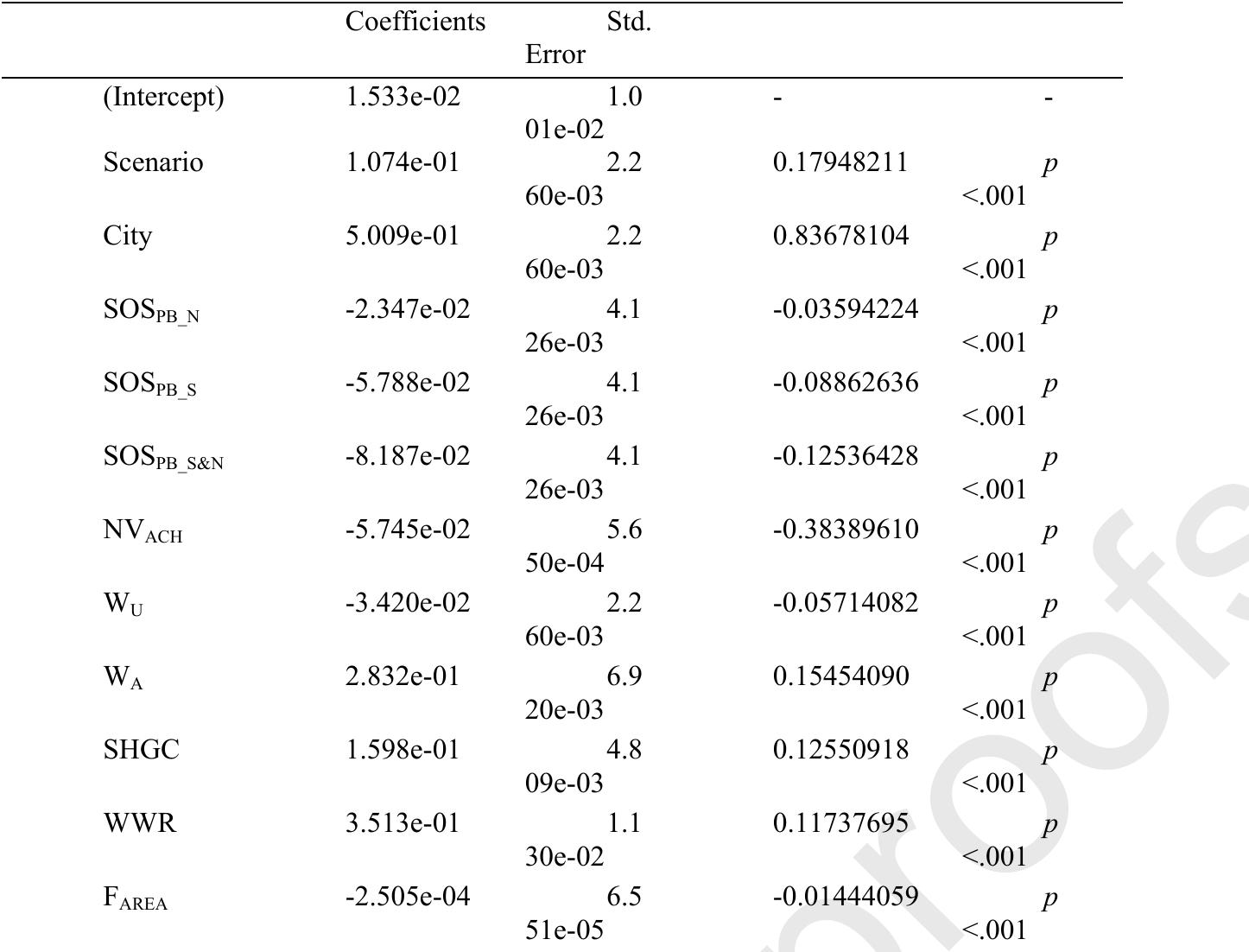 Table 21. Multivariate regression measuring the influence of all parameters on He, (Model 3) 