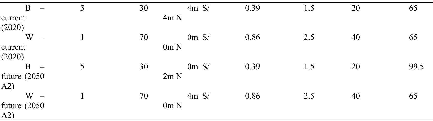 SS es ee ee ee ee ee ee  Table A. 5. Best (B) and worst (W) performance cases in TGU in terms of passive cooling design measures and dwelling characteristics. Corresponding values of He, JOD or Tyg, g are Shown in Table 5. 