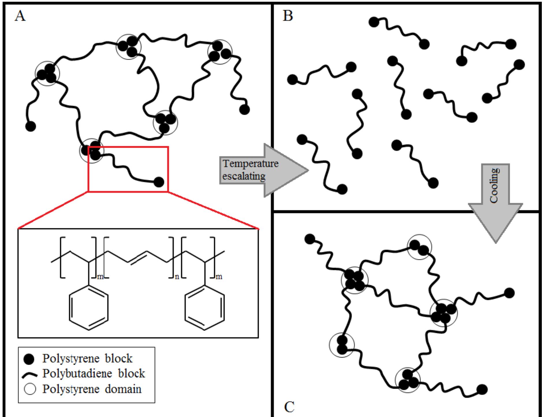 Sbs Structure Structure of styrene-butadiene-styrene (sbs) and schematic