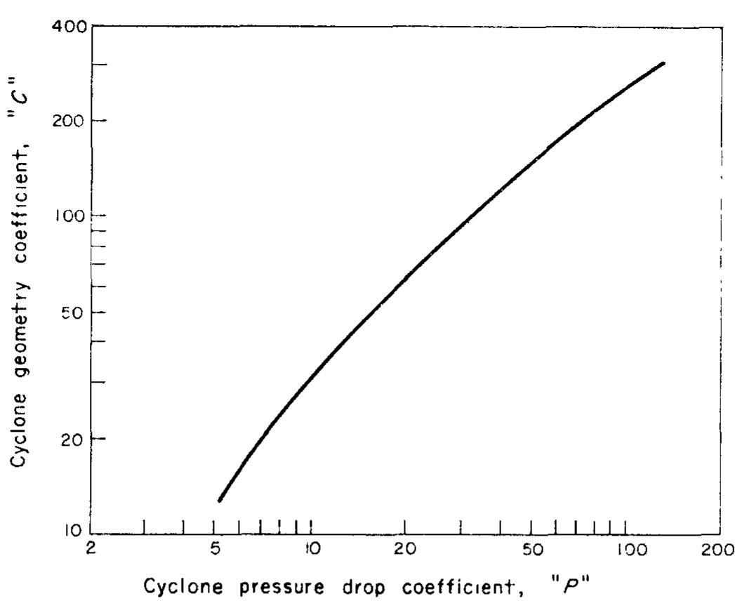 Fic. 9. cyclone pressure drop coefficient, p, vs geometry