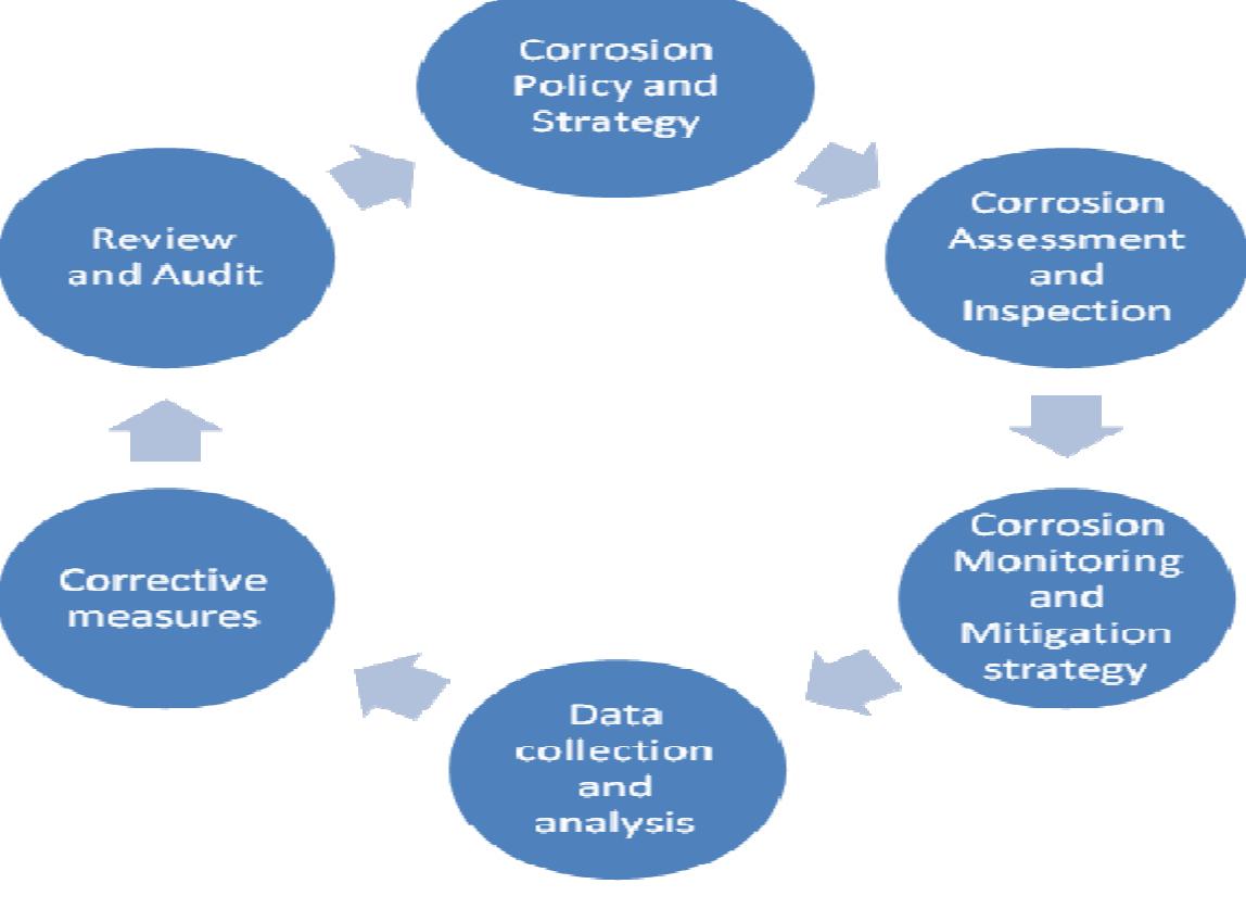 The structure of corrosion management model. proceedings of