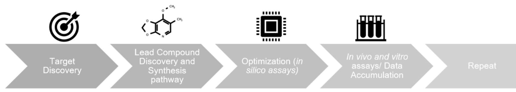 The general steps in drug discovery. machine learning (ml)