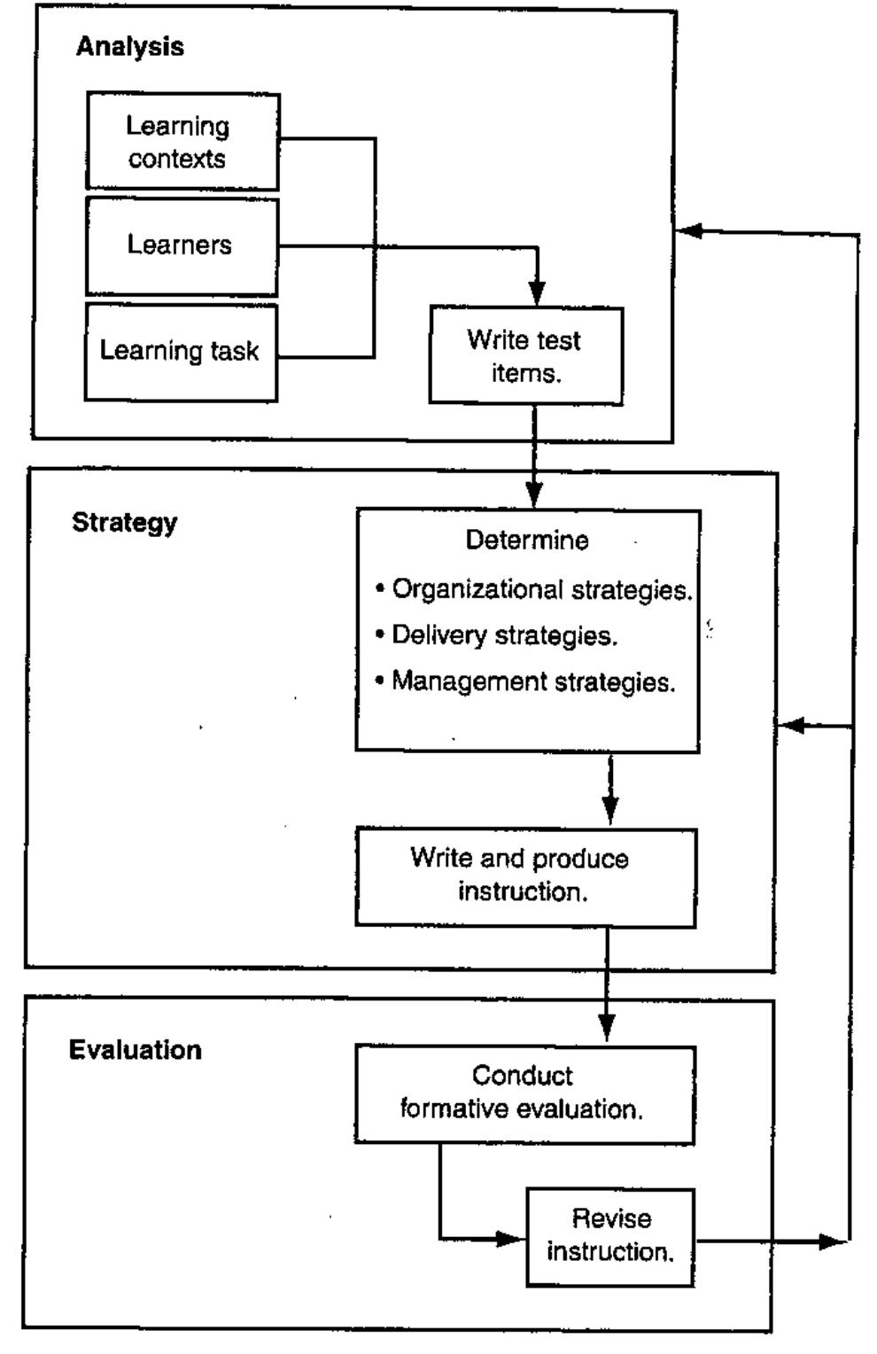Figure 2 - from Instructional design