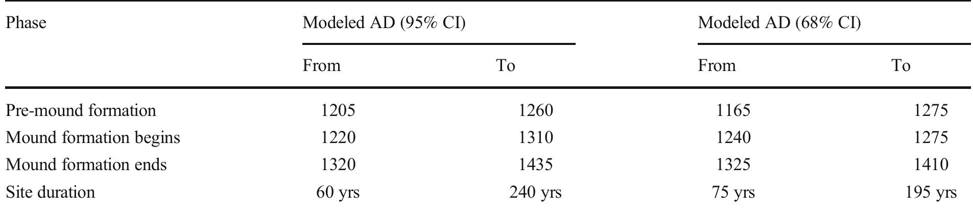 Summarized modeled cal. ad ranges for phases of mound