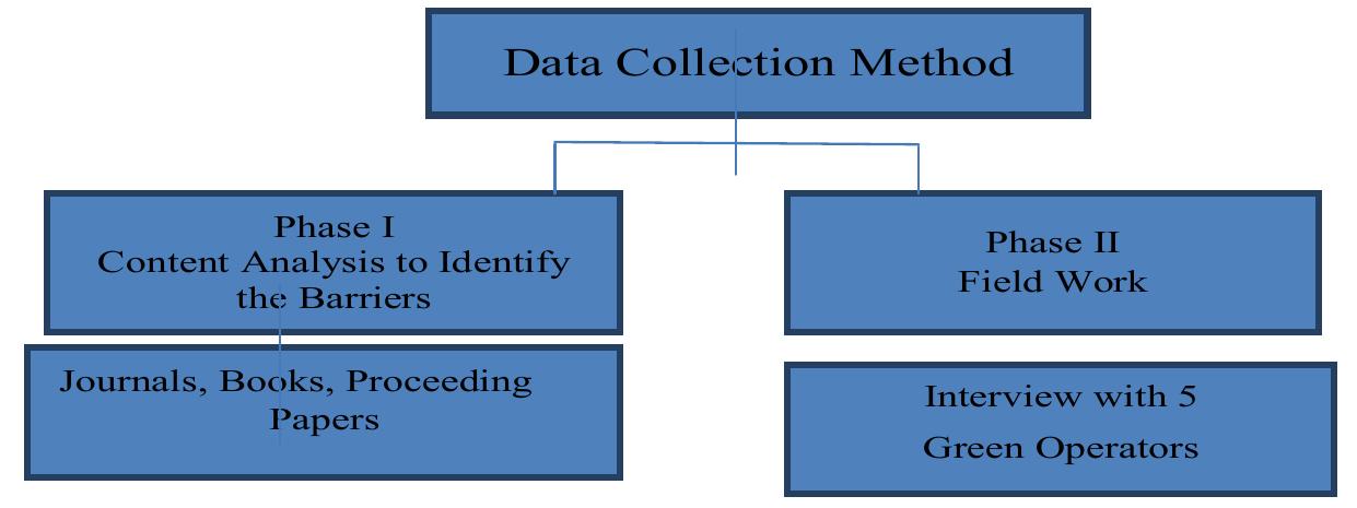 The first phase of data collection was collected by reviewing all related journals in the area of green practices of the hotel industry. Barriers are identified from the literature using content analysis. The second phase of data collection is from fieldwork where information was collected through the questionnaire. 