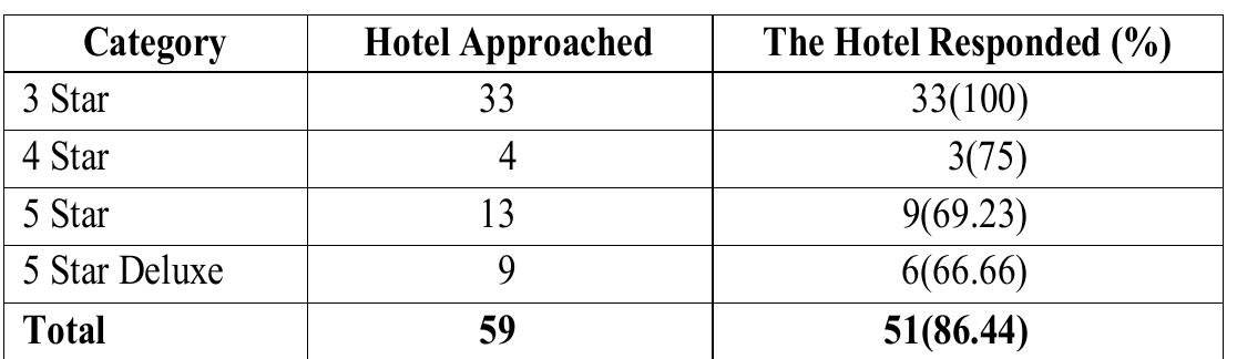 Table-2 : Response Rate of Star Hotels  2. Formulation of The Questionnaire: 