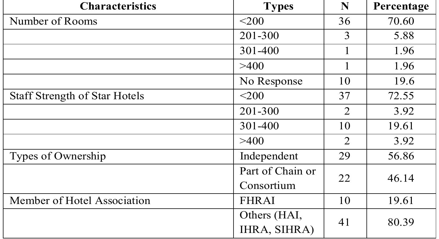Table-3 : Characteristics of Star Hotels 