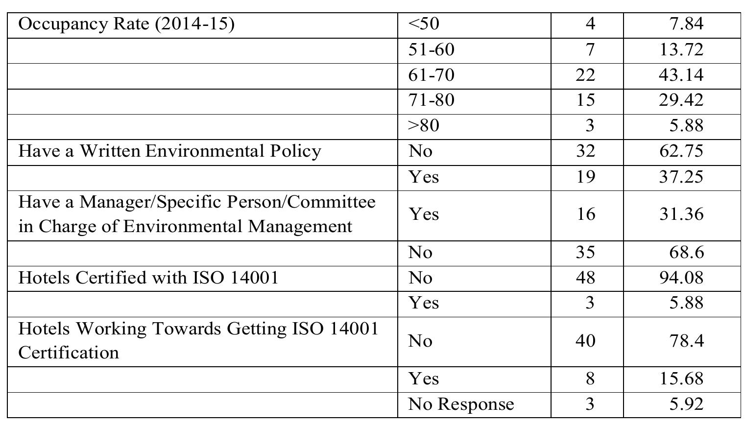 Barriers of Implementing Green Practices in Star Hotels in Greater... 