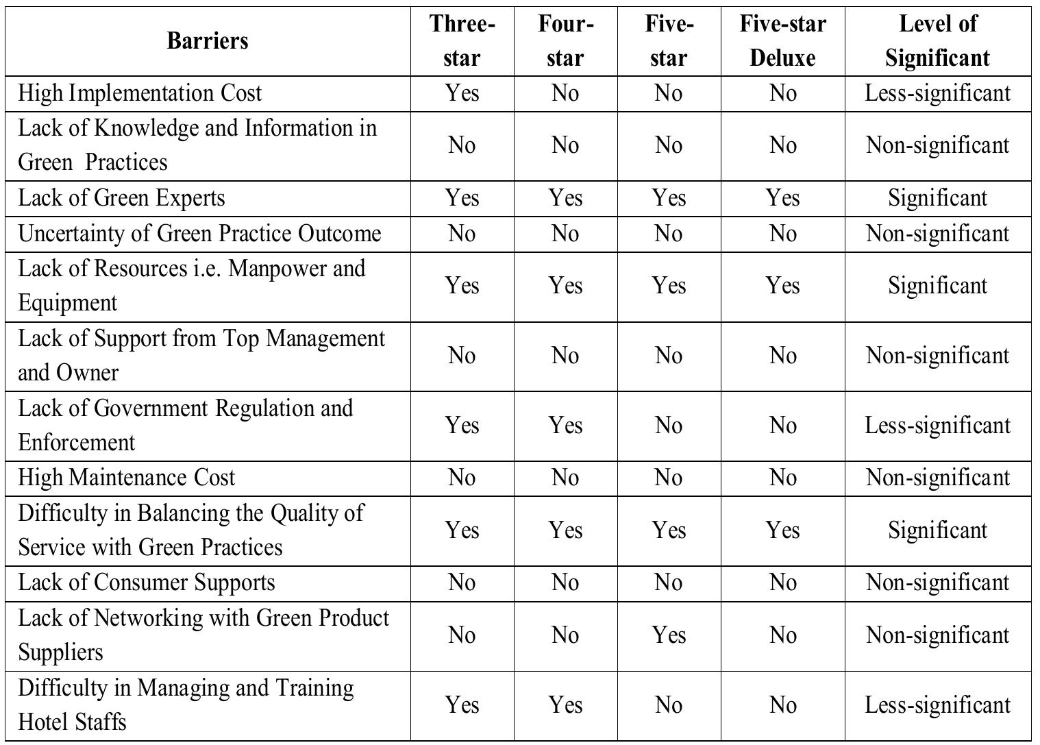 The findings from Table-4 also indicate that some barriers are significant; some are less significant and non-significant. For instance, which are agreed by all the star hotels is significant and barriers which are not agreed by all the star hotels are non- significant. The overall findings are discussed in the conclusion.  Table-4 : Barriers of Green Practices 