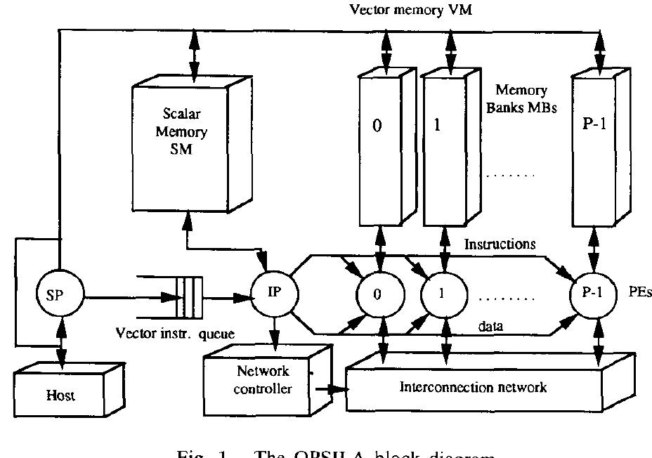 Figure 1 - from OPSILA: a vector and parallel processor