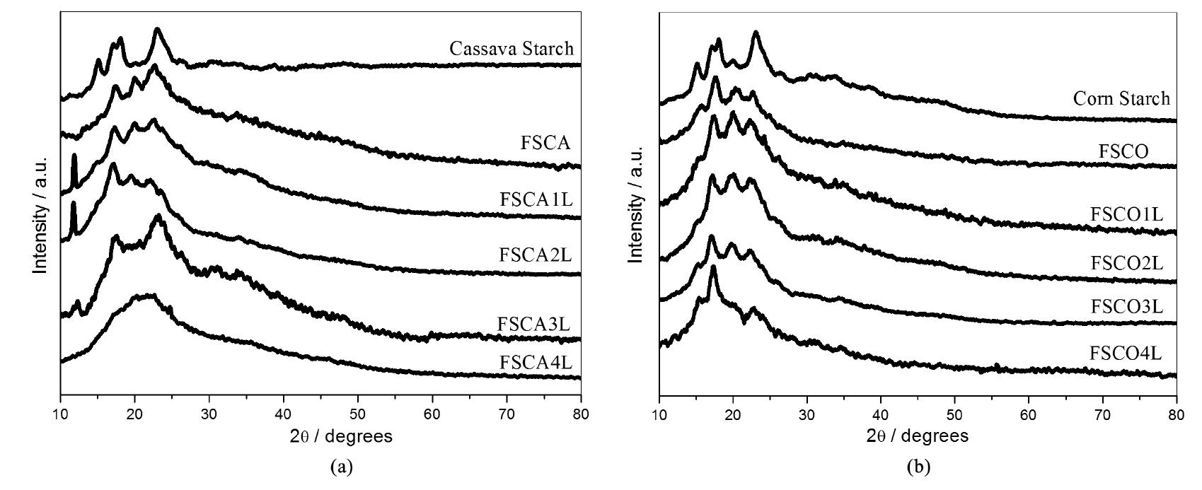 (PDF) Effect of the Glycerol and Lignin Extracted from Piassava Fiber ...