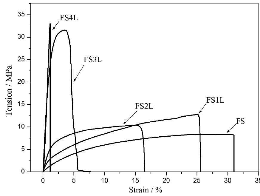 (PDF) Effect of the Glycerol and Lignin Extracted from Piassava Fiber ...
