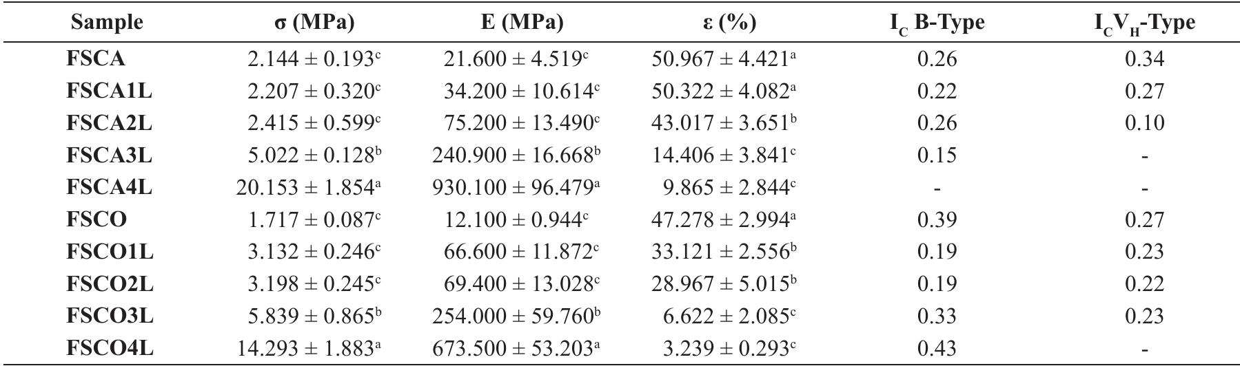 (PDF) Effect of the Glycerol and Lignin Extracted from Piassava Fiber ...
