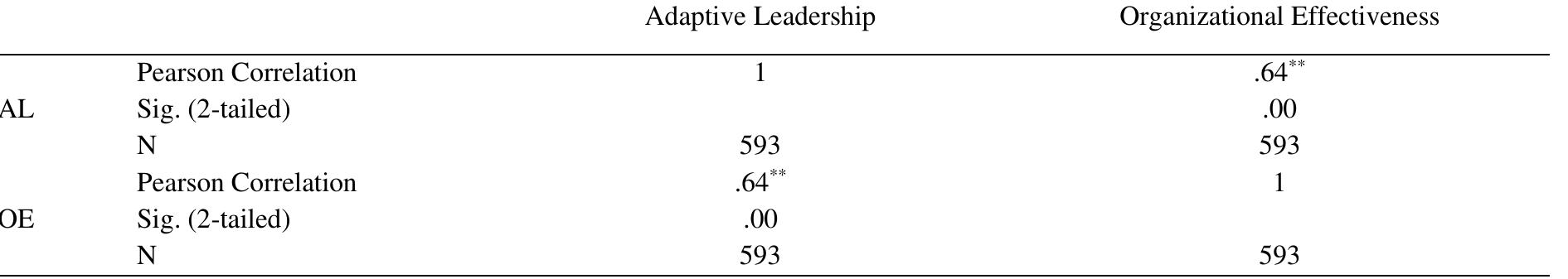 (PDF) The Effects of Adaptive Leadership on Organizational ...