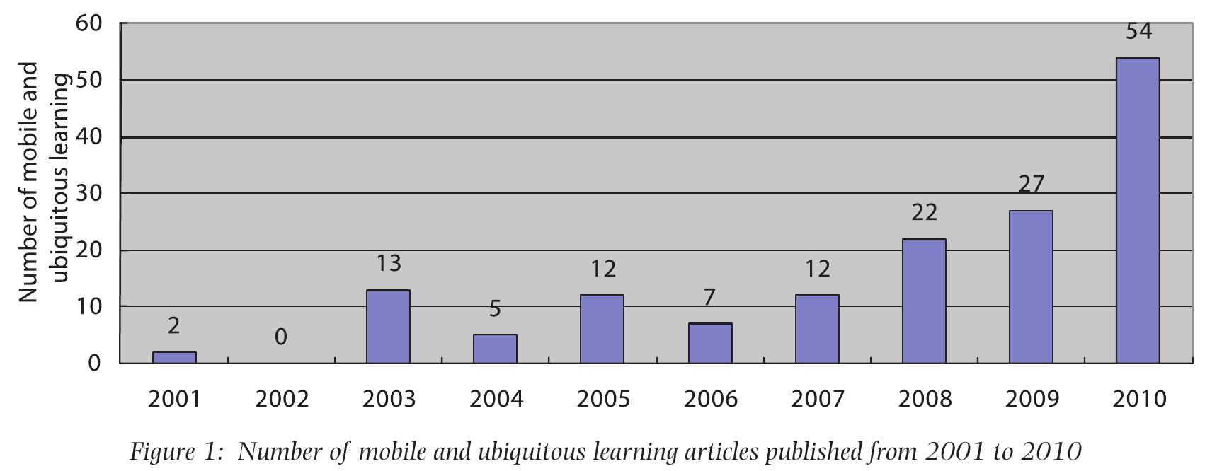 (PDF) Research trends in mobile and ubiquitous learning: a review of ...