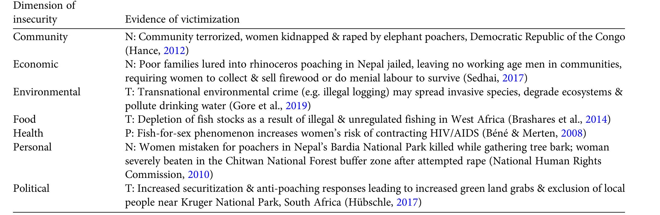 Tae 2 Aspects of women’s wildlife crime victimization from peer-reviewed (P), non-peer reviewed (N), and theoretical (T) sources, based on Cao & Wyatt’s (2016) green victimization conceptual framework.  of victimization can lead to severe personal consequences, including violence and sexual exploitation. Accusations and verified cases of women being beaten, sexually assaulted  and killed by wildlife law enforcement have been reported (Table 2).  _—o eee eee eee ee eee eee eee  livelihoods may be diminished as they lose access to food resources, ecosystem services, agricultural implements, building materials, medicines and fuelwood (Table 2). Additionally, studies associated with poaching of rhino- ceroses (Ceretotherium simum and Diceros bicornis) in and around South Africa’s Kruger National Park provide exam- ples of how increased poaching and the resulting increased militarization has affected the personal and political security of women and their communities (Hiibschle, 2017; Massé et al., 2017; Hiibschle & Shearing, 2018). Secondary victim- ization of women may occur when young men are arrested or killed by law enforcement, leaving widows to tend to fatherless households and mothers without sons (Massé et al., 2017). We would expect this to affect communities, and women directly, on an economic and personal level. Hiibschle (2017) documented deep concern among mothers and wives about the economic insecurity that may occur fol- lowing the arrest or death of a breadwinner, the detrimental impacts of poaching on the community, and disparate vul- nerability of women and children (Table 2). Theoretically women may also be disproportionately affected by politi- cal insecurity generated through increased anti-poaching responses in areas such as Kruger National Park, which have led to further exclusion of local people through so- called green land grabs (Table 2; Hiibschle, 2017). 