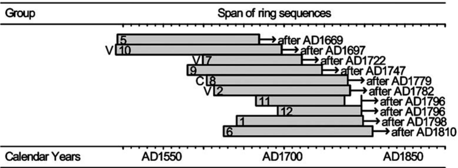 Fig. 10.3. Bargraph showing the dendrochronologically dated measurement sequences for each of the samples in the Qishle chronology. Measurement sequences with a ‘V’ at the beginning indicate samples in which the tree’s innermost rings but not the pith (the cells in the center of the tree) were present. Measurement sequences with a ‘C’ indicate samples in which the tree’s innermost rings and pith were present. 