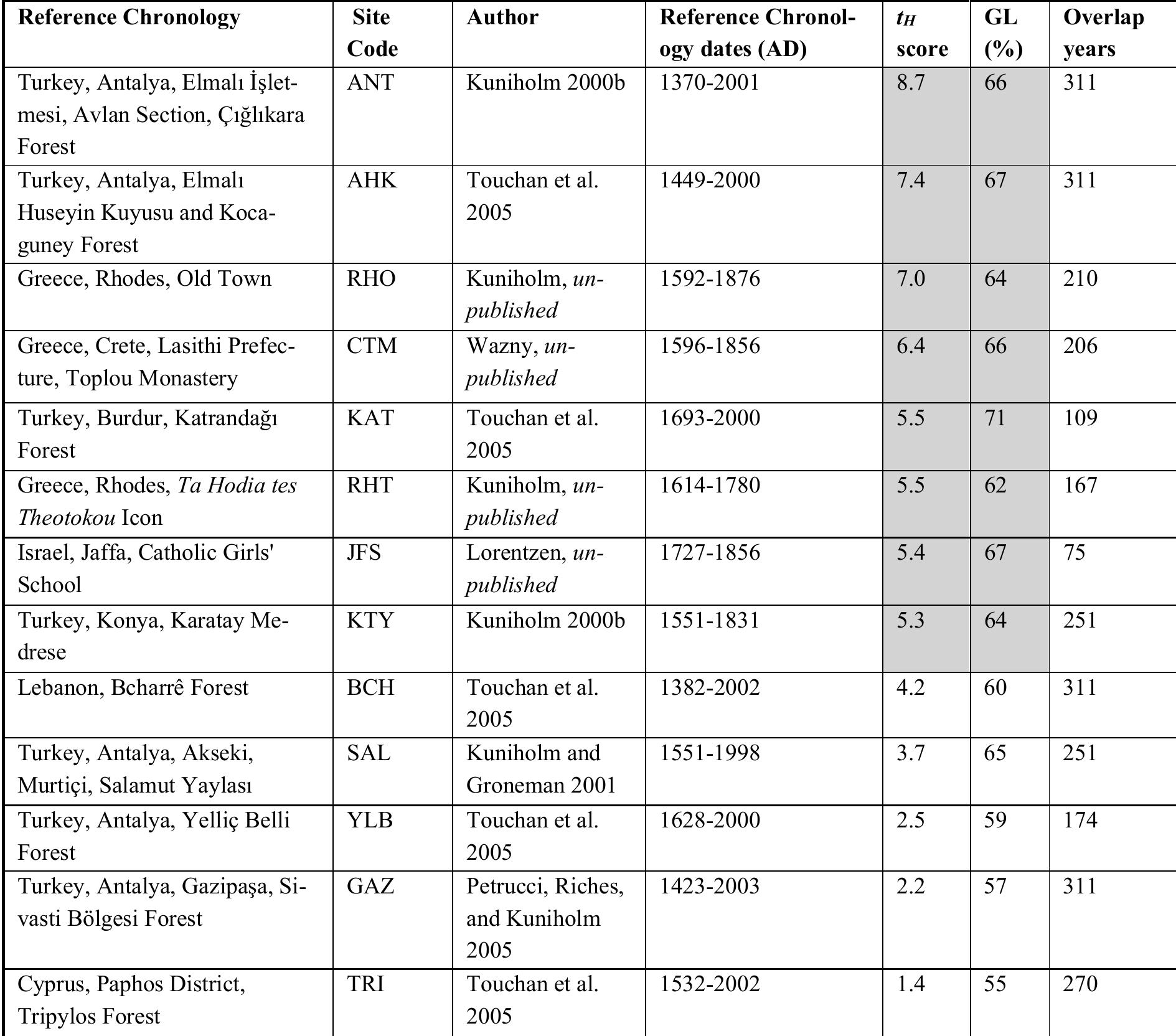 ence chronologies that are significantly correlated with the Qishle chronology are shaded in gray. 