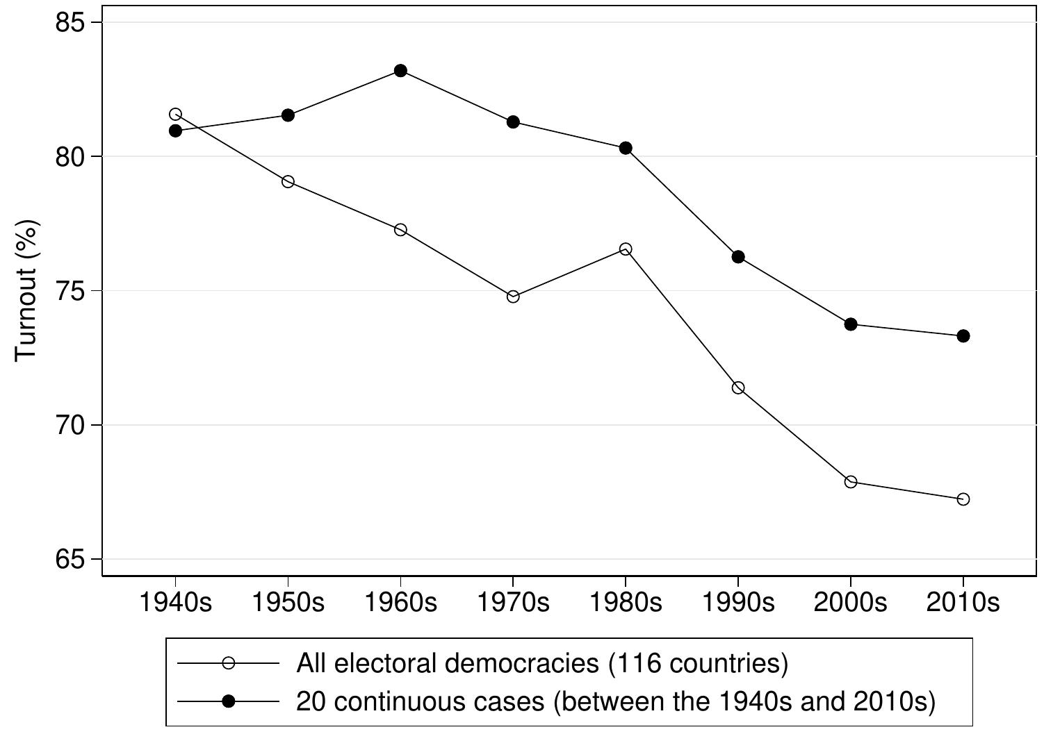 Figure 1: Evolution of Voter Turnout in National Elections 1945-2017  Note: The figure draws on the first rounds of legislative (lower-house) and presidential elections. Voter turnout is measured as % of registered voters. For sources and further details see the Data & Methods section. 