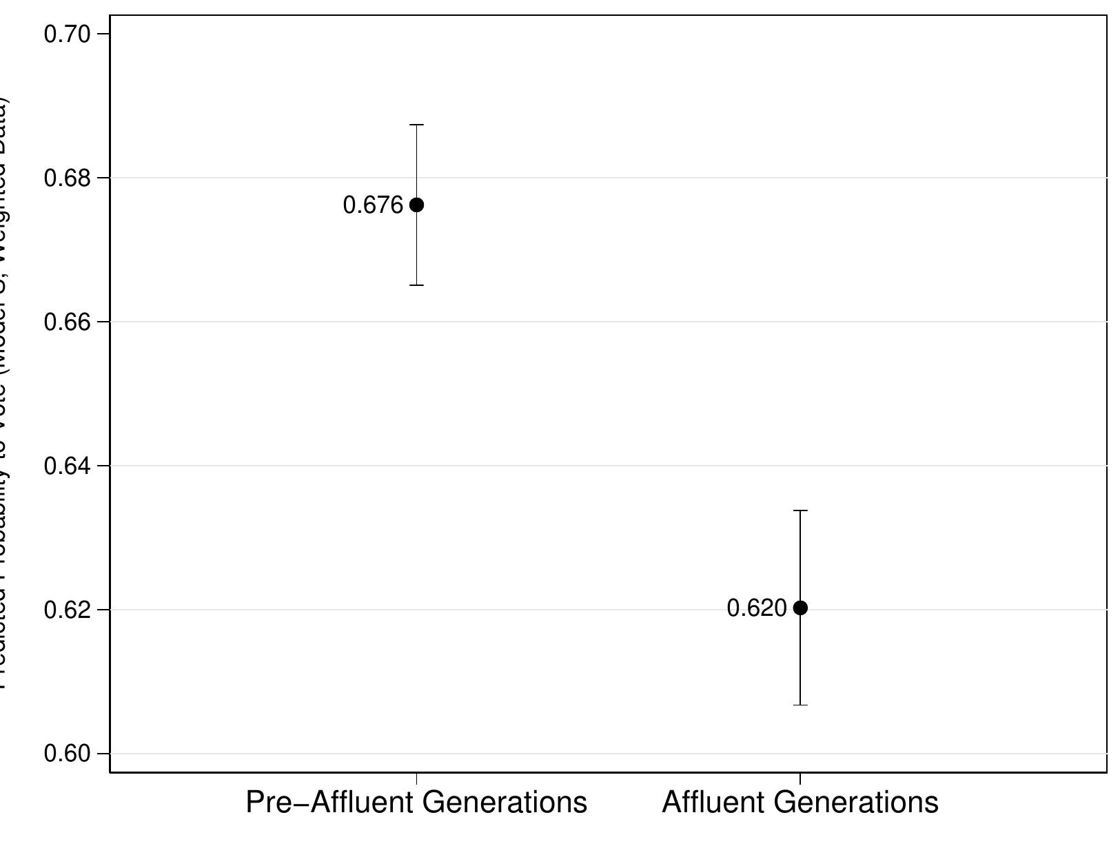 Figure 2: Generational Difference in the Probability to Vote (CSES data)  cance of the regression coefficient gradually rises as the value of the threshold approaches $12,000, where the coefficient reaches its maximum. The theory-based choice of the $12,000 benchmark is thus correct. However, had we chosen any other value in between $10,000 and $14,000, we would observe similar, albeit slightly weaker results. Clearly, there is a robust relationship between being born in a context of relative affluence and the propensity to abstain. 