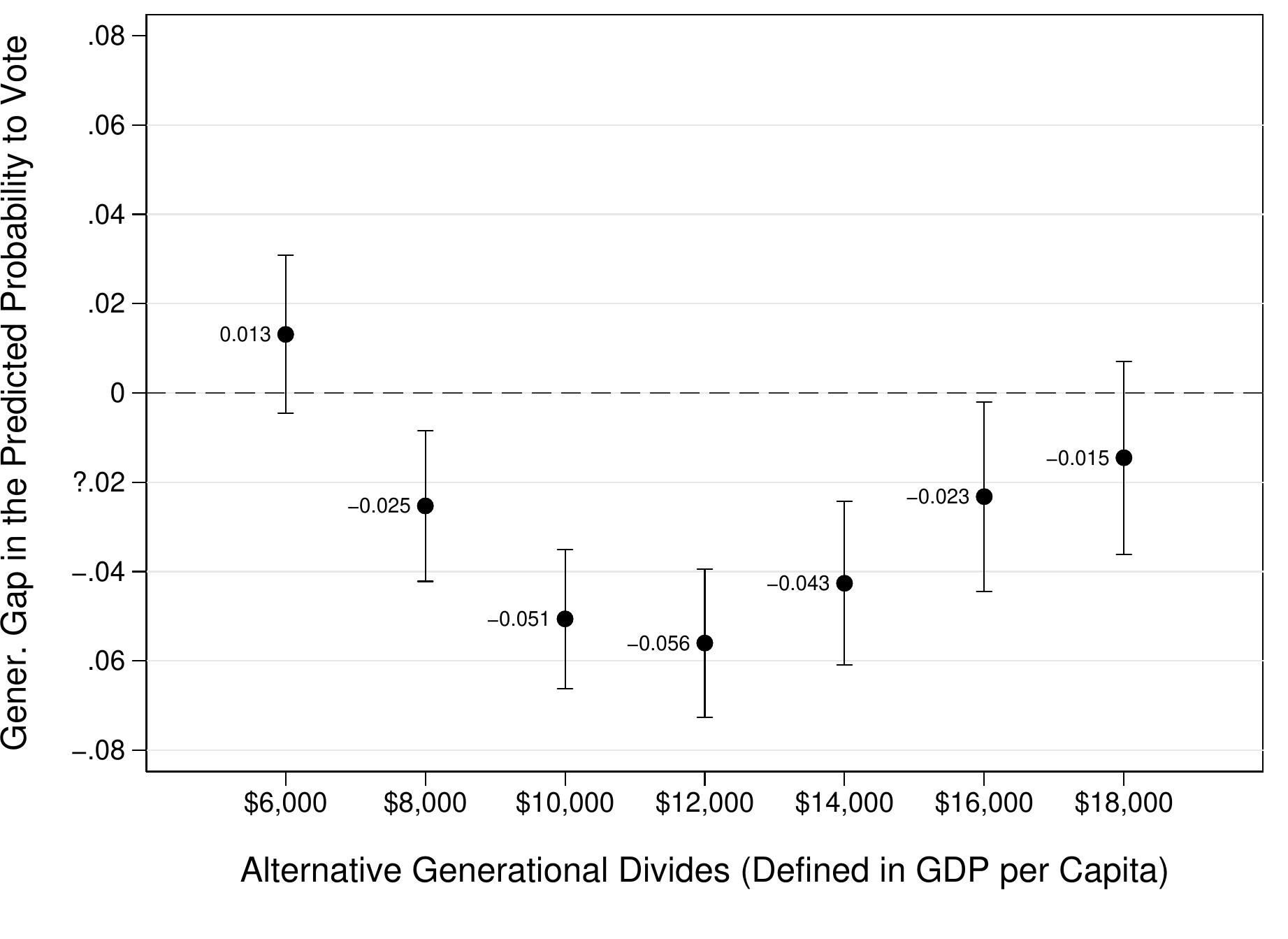 Figure 3: Generational Differences (CSES data) — Alternative Thresholds  Table 5: Individual-level Analysis (National Election Studies) 