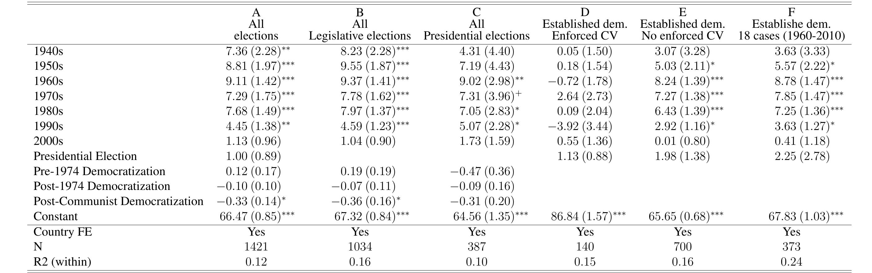 Table 1: Evolution of Voter Turnout 1945-2017  Note: OLS regression. Clustered standard errors by country in parentheses. Significance levels: * p < 0.1,* p < 0.05, ** p < 0.01, *** p < 0.001. 