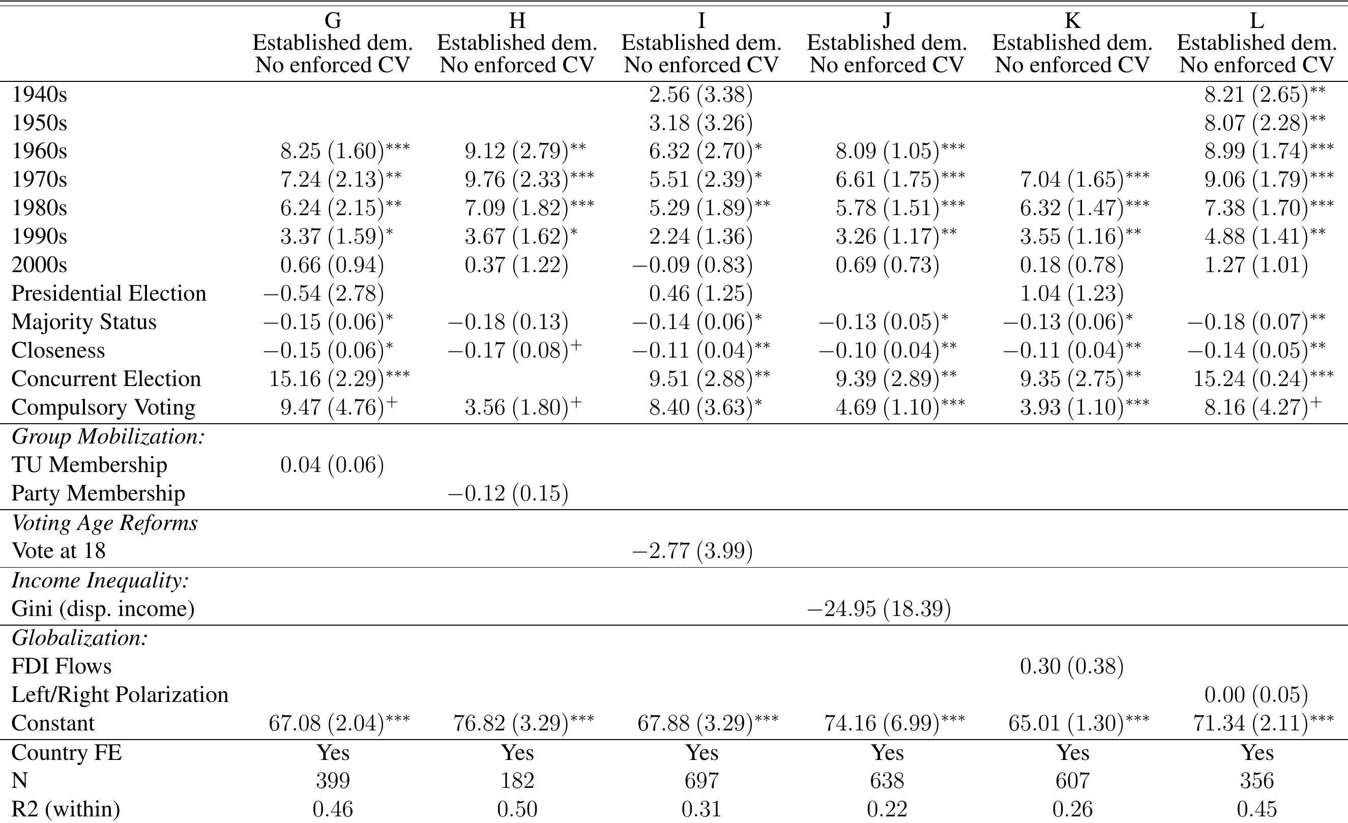 Table 2: Test of Alternative Explanations Suggested in the Literature  Note: OLS regression. Clustered standard errors by country in parentheses. Countries with enforced compulsory voting are excluded. Significance levels: + p < 0.1,* p < 0.05, ** p < 0.01, *** p < 0.001. 
